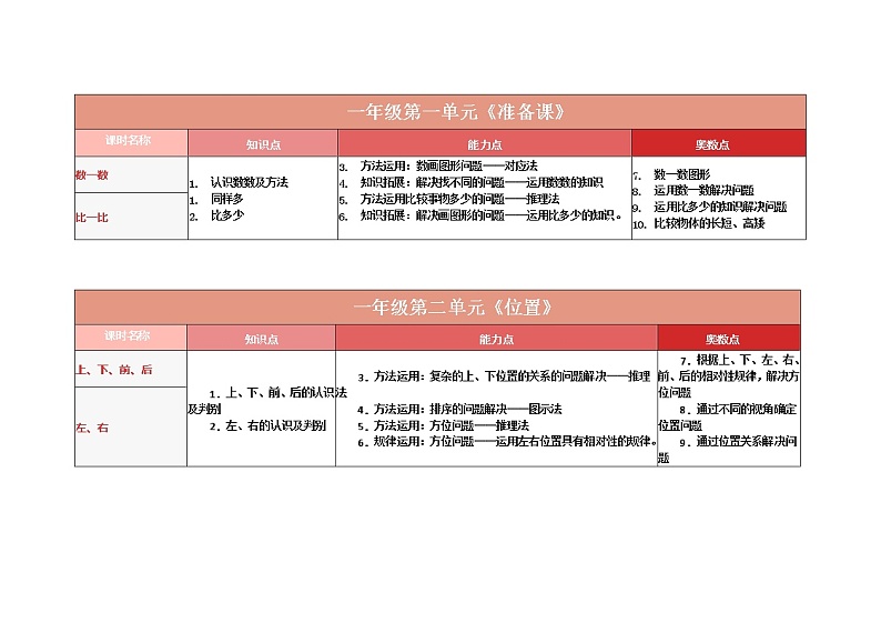 人教版一年级上册教材重难点、奥点清单参考第1页