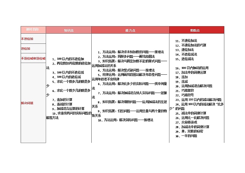 人教版二年级上册教材重难点、奥点清单参考第2页