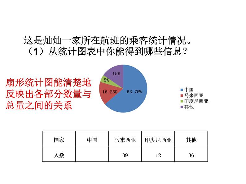 2020-2021学年人教版数学六年级上册9.2《位置与方向、扇形统计图复习课》教学课件03