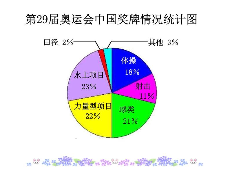 2021-2022学年人教版六年级数学上册小学数学扇形统计图课件PPT第5页