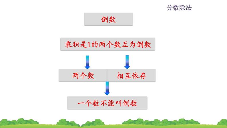 2021-2022学年人教版六年级数学上册第三单元3.3 整理和复习课件第3页