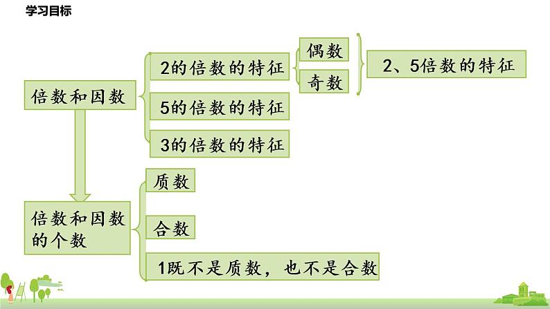 北师大数学五年级上册 《总复习第2节》PPT课件03