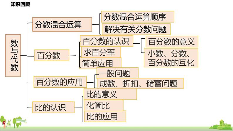 北师大数学六年级上册  总复习 第1节《 数与代数》PPT课件第3页