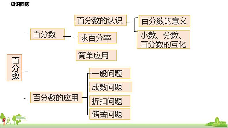 北师大数学六年级上册  总复习 第2节《 数与代数》PPT课件第3页