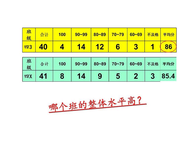 苏教版数学四年级上册 四 统计表和条形统计图（一） 平均数课件第7页