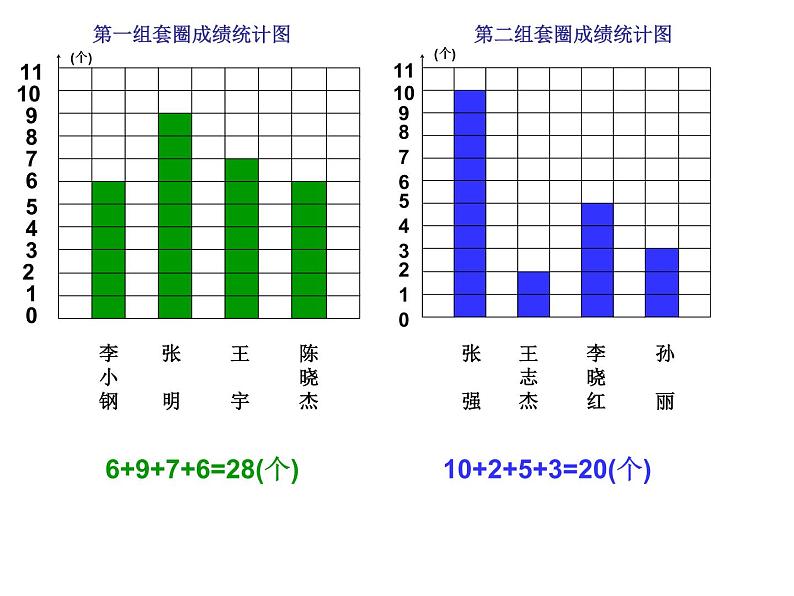 苏教版数学四年级上册 四 统计表和条形统计图（一） 平均数 (2)课件第3页