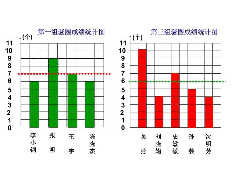 苏教版数学四年级上册 四 统计表和条形统计图（一） 平均数 (2)课件第5页