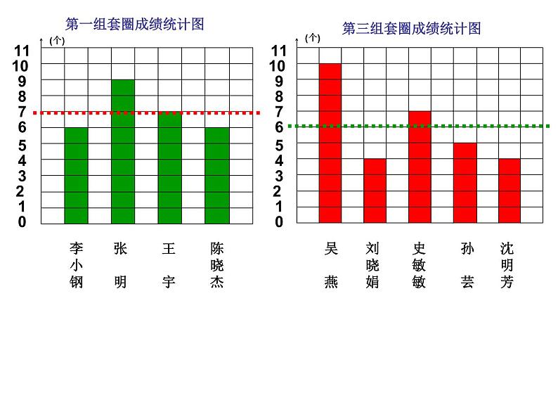 苏教版数学四年级上册 四 统计表和条形统计图（一） 平均数 (2)课件第6页