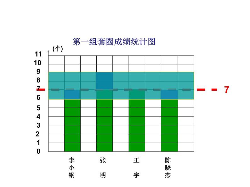 苏教版数学四年级上册 四 统计表和条形统计图（一） 平均数 (2)课件第7页