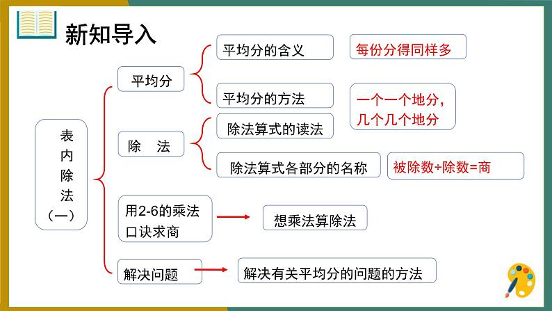 二年级下册数学课件  《第9课时 表内除法(一) 整理和复习》  人教版（共15张PPT）第2页