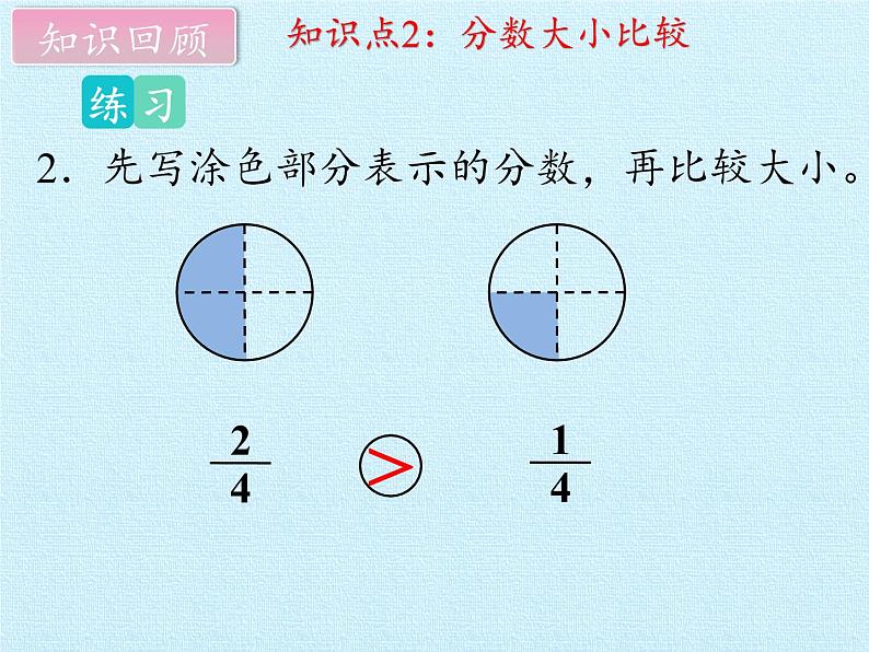 苏教版数学三年级上册 七 分数的初步认识（一） 复习课件第6页