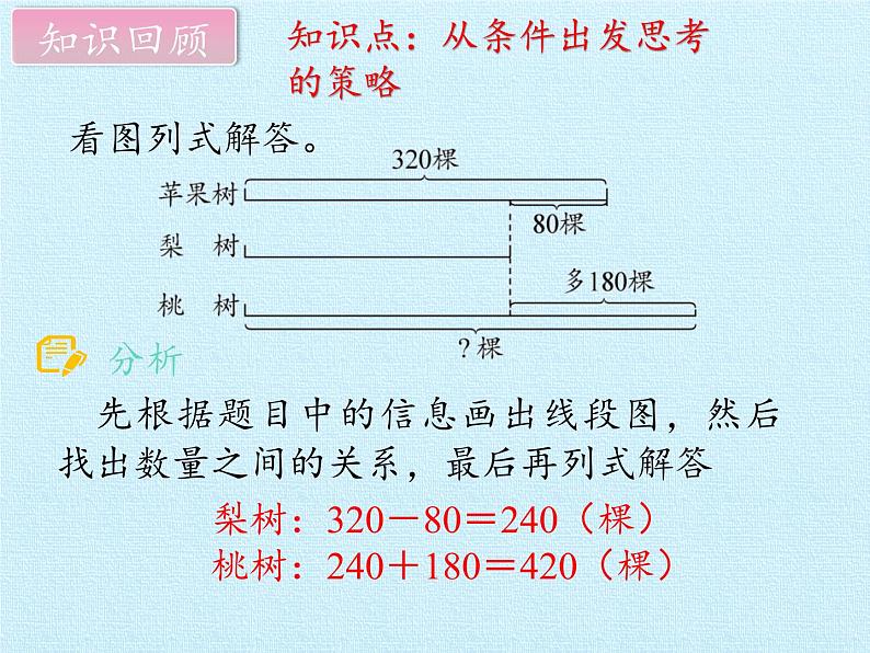 苏教版数学三年级上册 五 解决问题的策略- 复习课件第4页