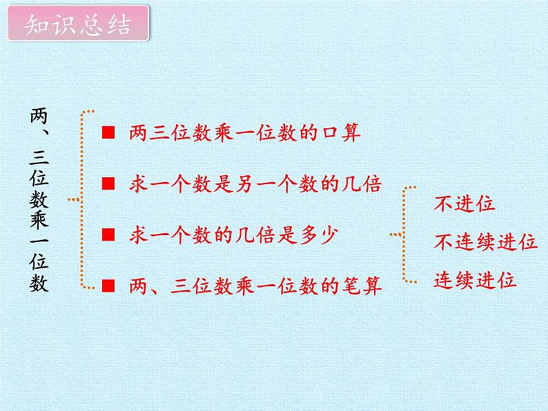 苏教版数学三年级上册 一 两、三位数乘一位数 复习课件第2页