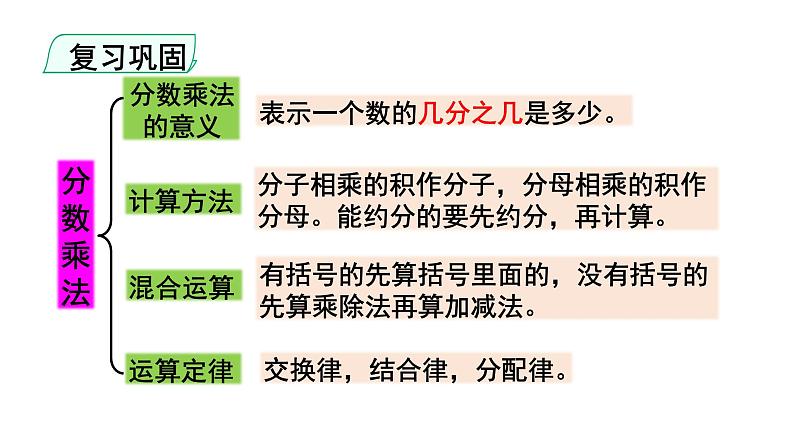 人教版六年级上册数学专题1数与代数第1课时分数乘、除法和比（教案）课件第4页