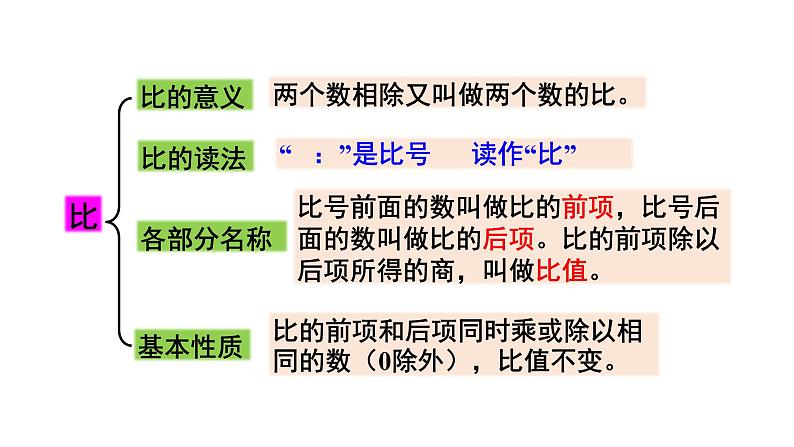 人教版六年级上册数学专题1数与代数第1课时分数乘、除法和比（教案）课件第6页