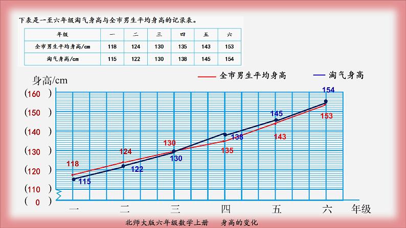 北师大版六年级数学上册身高的变化课件PPT04