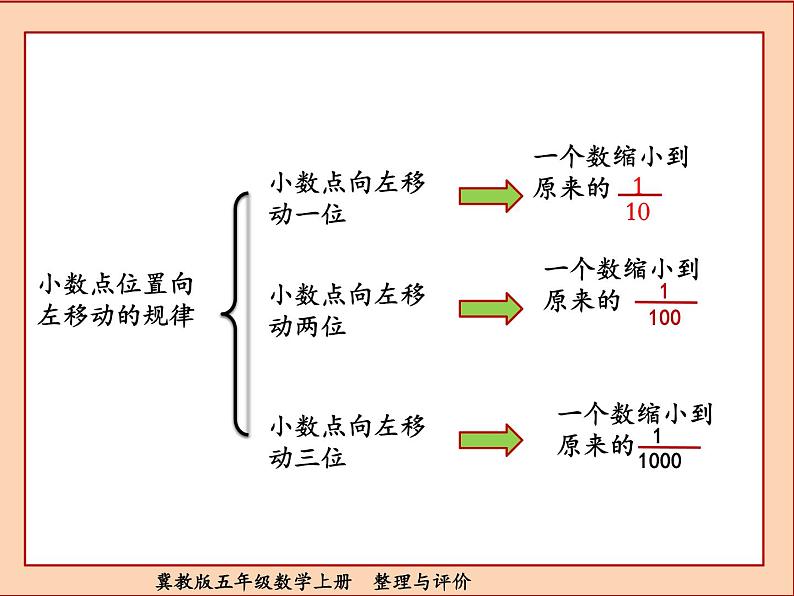 冀教版五年级数学上册整理与评价课件PPT第3页