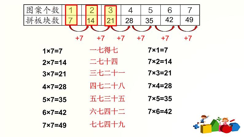 人教版二年级数学上册第六单元精品教案、课件、学案、课堂达标 课题名称：2.6.1《7的乘法口诀》03