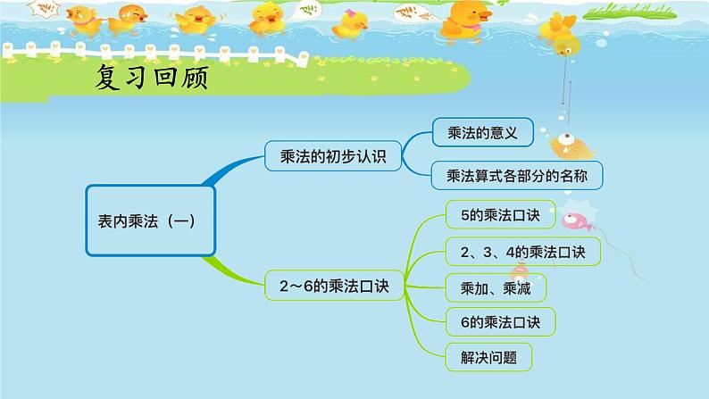 人教版数学二年级上册第4单元《表内乘法（一）——整理和复习》课件第2页