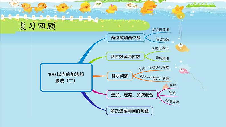 人教版数学二年级上册第2单元《100以内的加法和减法（二）——整理和复习》课件第2页