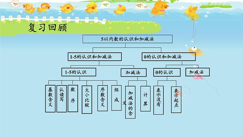 人教版数学一年级上册《1~5的认识和加减法——整理和复习》课件第2页