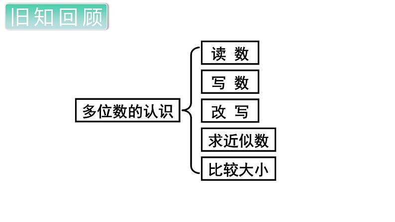 人教数学四上第1课时  多位数的认识课件PPT第2页