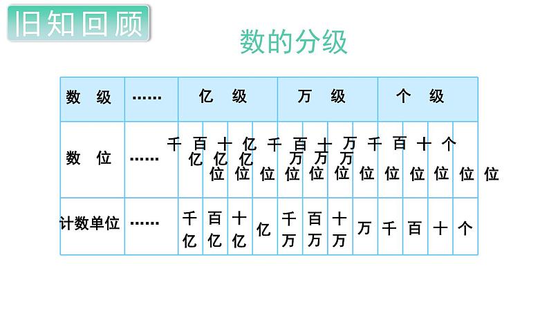 人教数学四上第1课时  多位数的认识课件PPT第3页