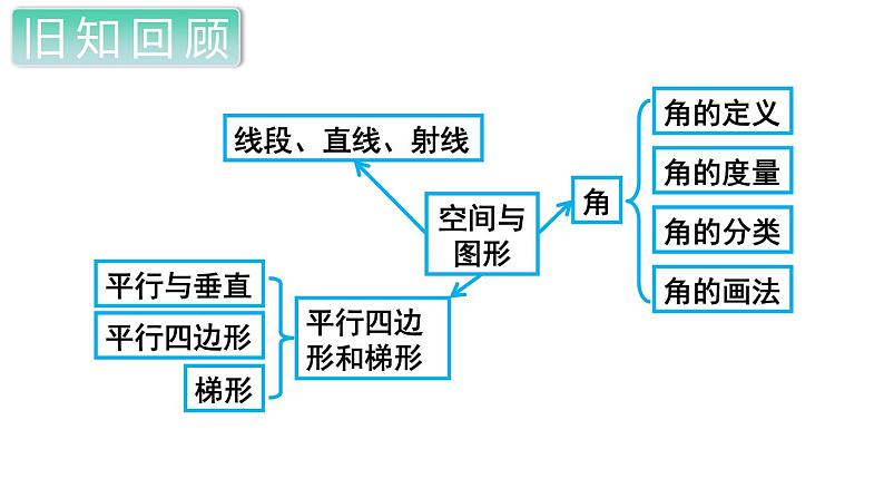 人教数学四上第3课时  图形与几何课件PPT第2页