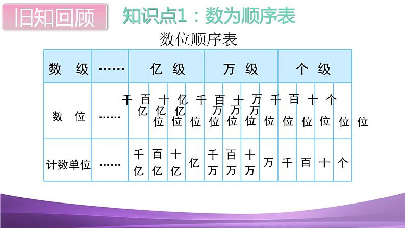 人教数学四上第13课时 整理和复习课件PPT第3页