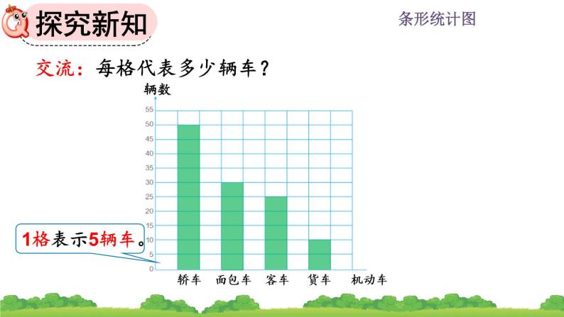 7.3 《一格代表多个单位的条形统计图》课件07