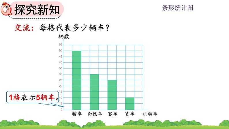 7.3 《一格代表多个单位的条形统计图》课件07