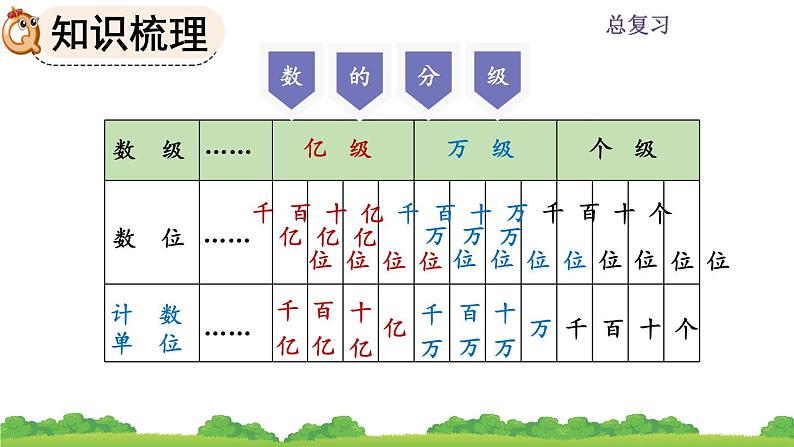 9.1 《大数的认识》课件03