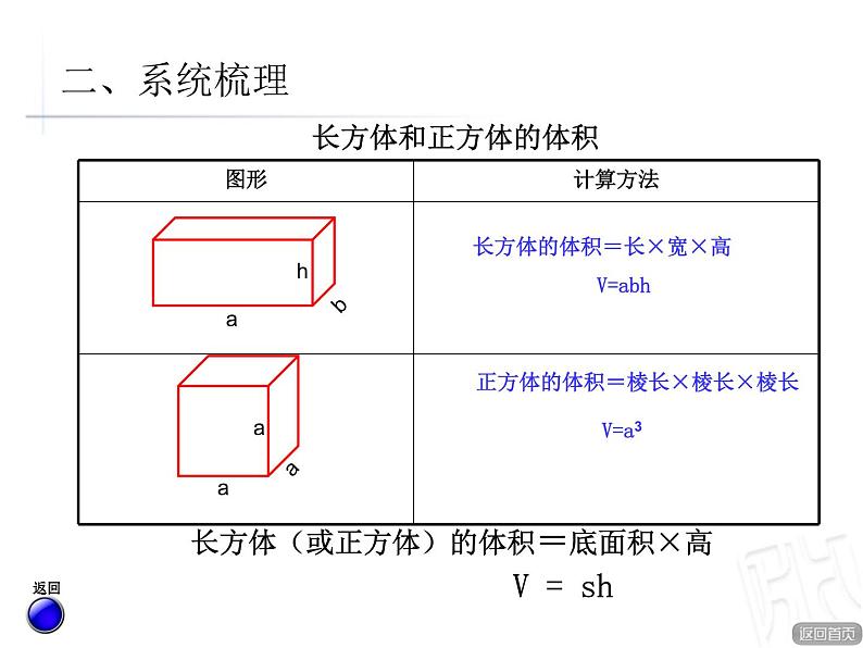 数学五年级下青岛版7.6回顾整理课件第7页