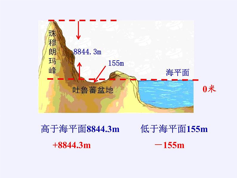 苏教版数学五年级上册  一 负数的初步认识（课件）(4)第5页