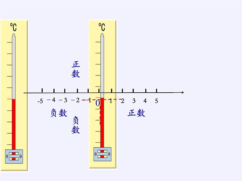 苏教版数学五年级上册  一 负数的初步认识（课件）(4)第7页