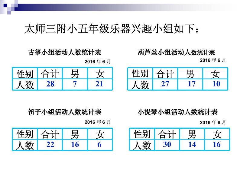 苏教版数学五年级上册 六 统计表和条形统计图（二）复式统计表(2) 课件第3页