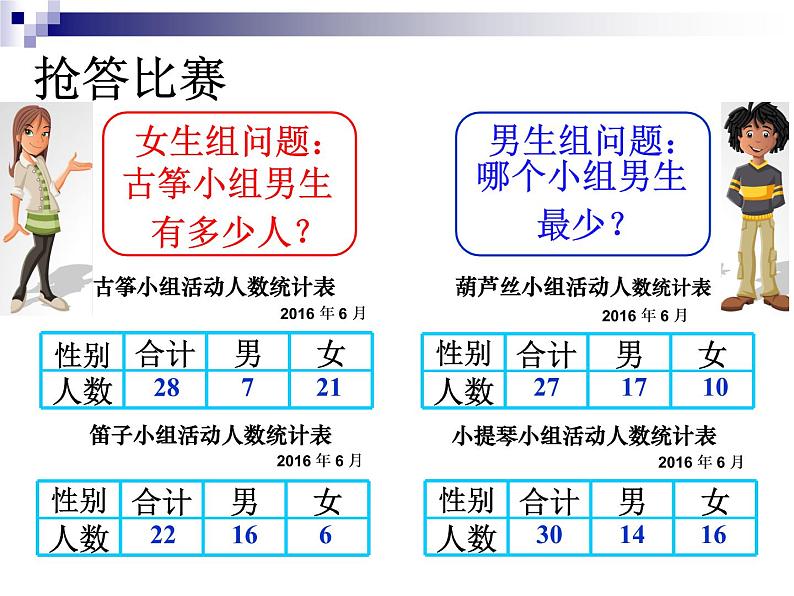 苏教版数学五年级上册 六 统计表和条形统计图（二）复式统计表(2) 课件第5页