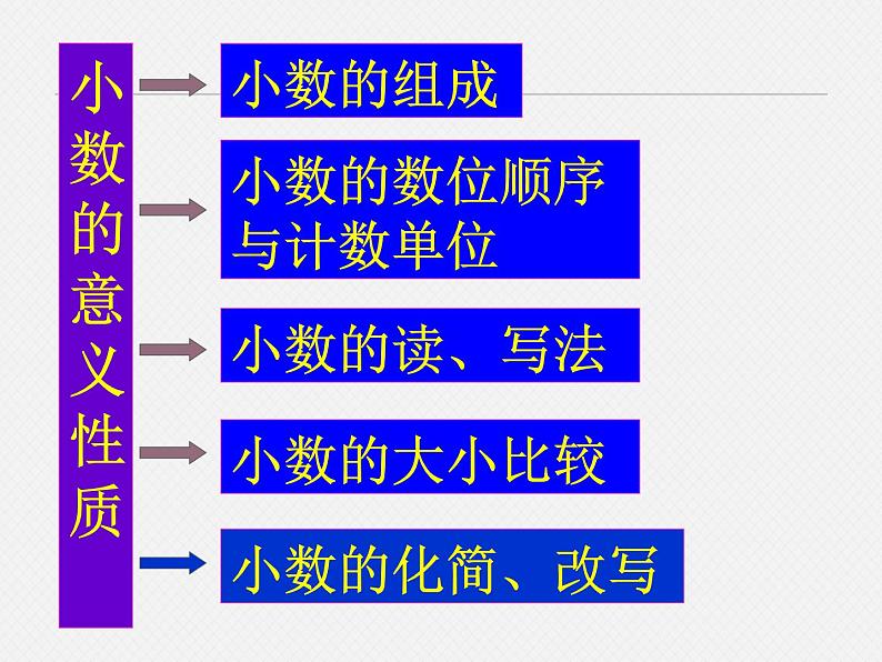 苏教版数学五年级上册 三 小数的意义和性质_1 课件03