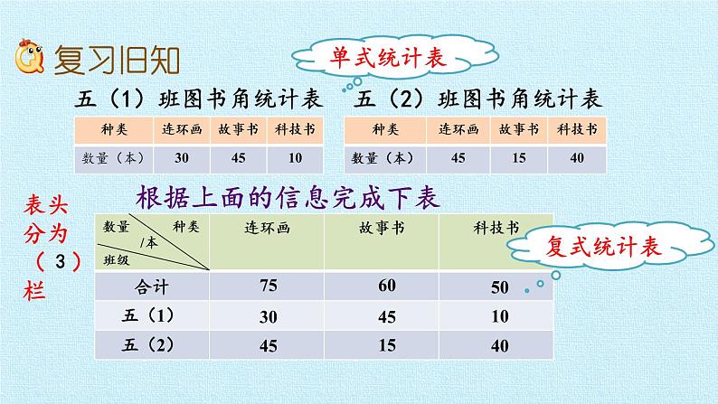 苏教版数学五年级上册 六 统计表和条形统计图（二） 复习 课件03