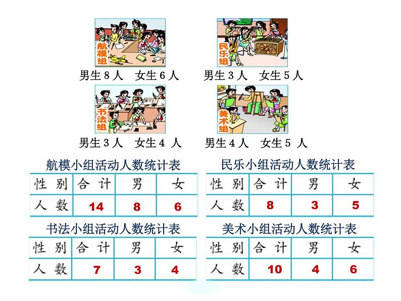 苏教版数学五年级上册 六 统计表和条形统计图（二）复式统计表 课件02