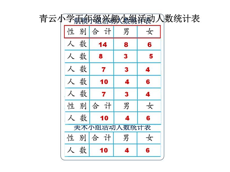 苏教版数学五年级上册 六 统计表和条形统计图（二）复式统计表 课件05