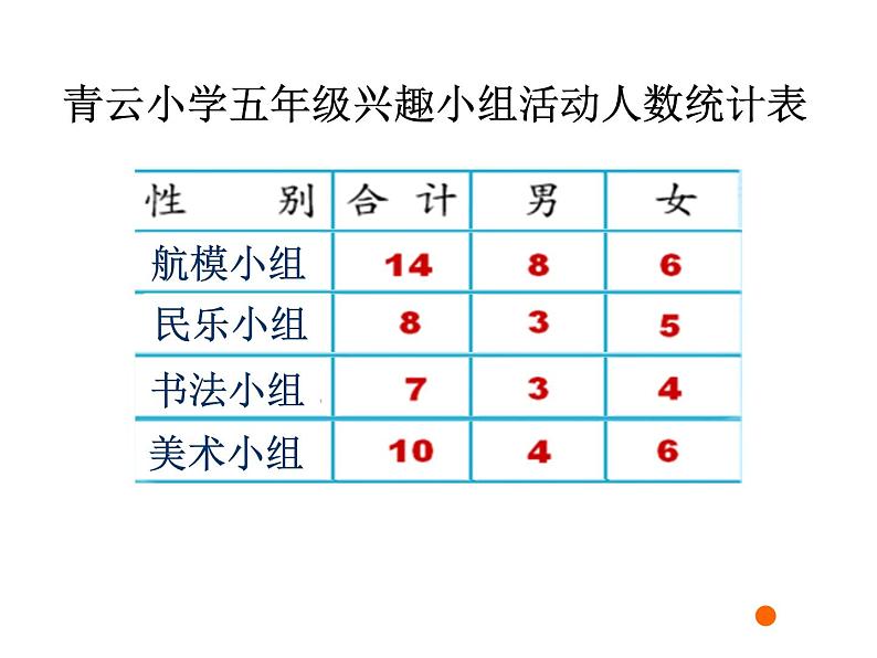 苏教版数学五年级上册 六 统计表和条形统计图（二）复式统计表 课件06