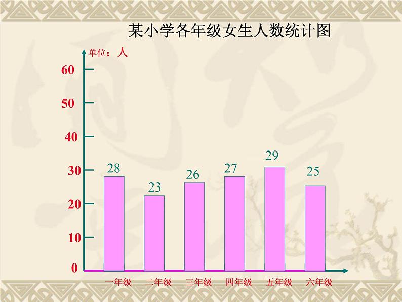 苏教版数学五年级上册 六 统计表和条形统计图（二）_1 课件第7页