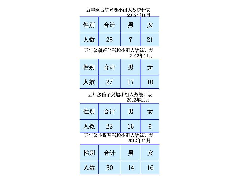 苏教版数学五年级上册 六 复式统计表的认识和应用 课件03