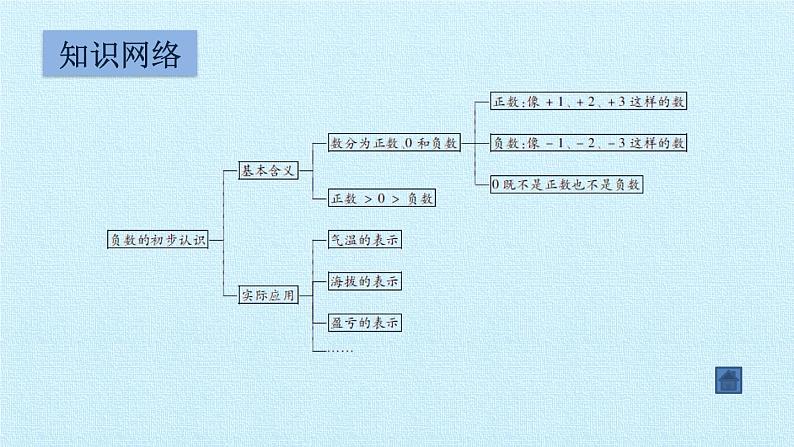 苏教版数学五年级上册 一 负数的初步认识 复习 课件第2页