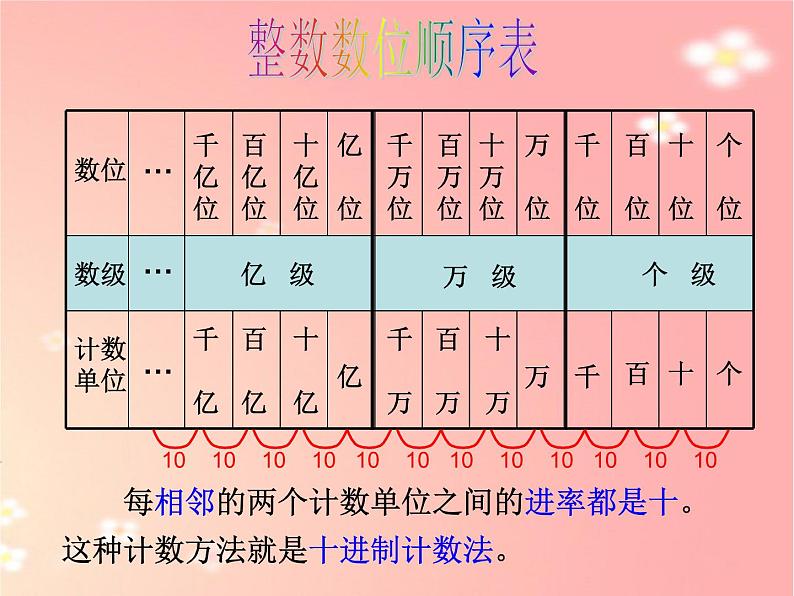 人教版小学数学四年级上册《大数的认识》课件第6页