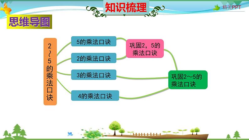 北师大版 二年级数学上册 第5单元《2~5的乘法口诀》知识梳理（整理与复习课件）第2页