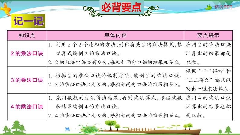 北师大版 二年级数学上册 第5单元《2~5的乘法口诀》知识梳理（整理与复习课件）第7页