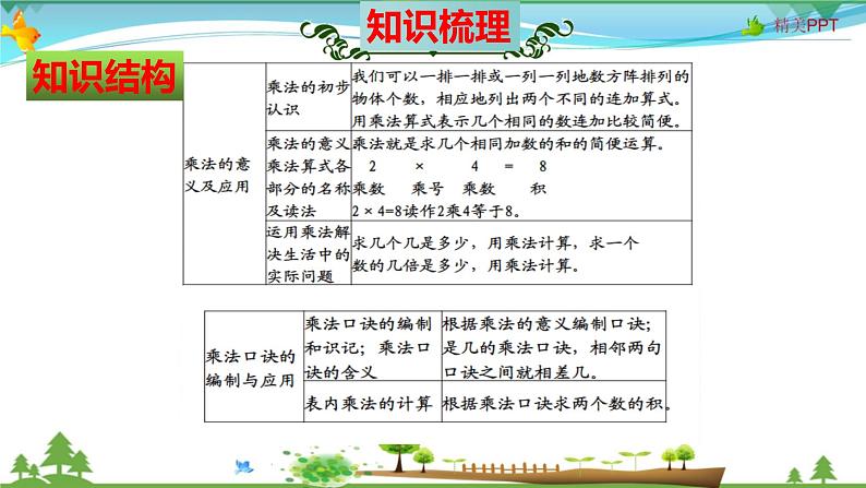 北师大版 二年级数学上册 第8单元《6~9的乘法口诀》知识梳理（整理与复习课件）02