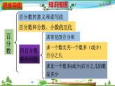 人教版 六年级数学上册 第6单元《百分数（一）》知识梳理（整理与复习课件）